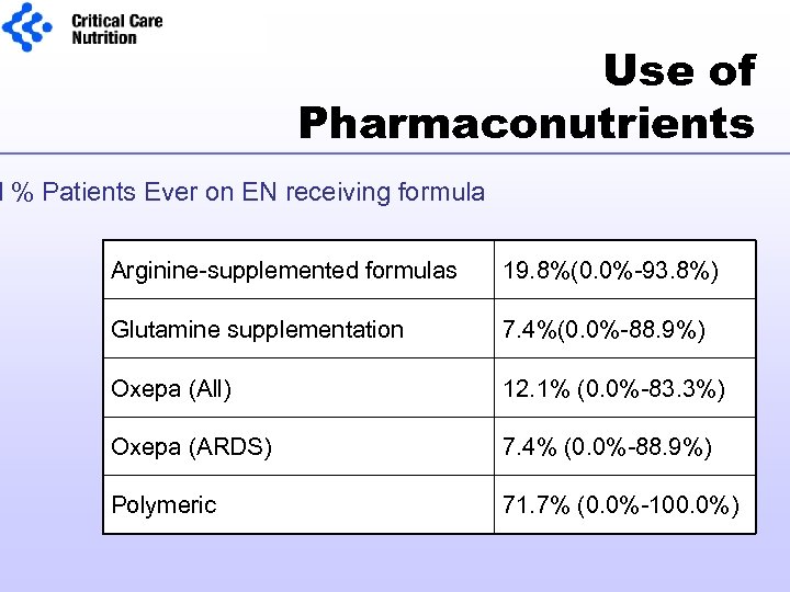 Use of Pharmaconutrients l % Patients Ever on EN receiving formula Arginine-supplemented formulas 19.