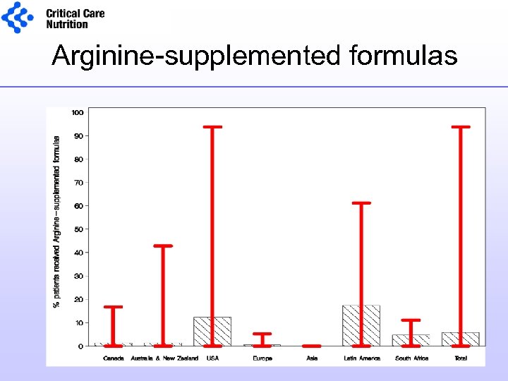 Arginine-supplemented formulas 