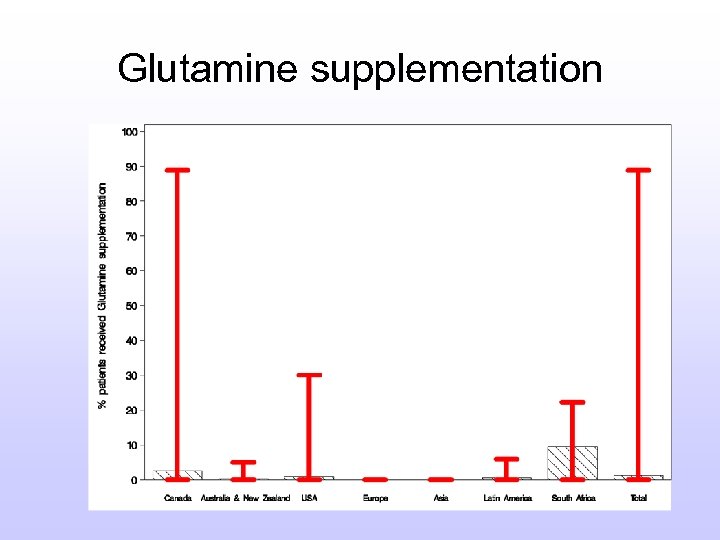 Glutamine supplementation 