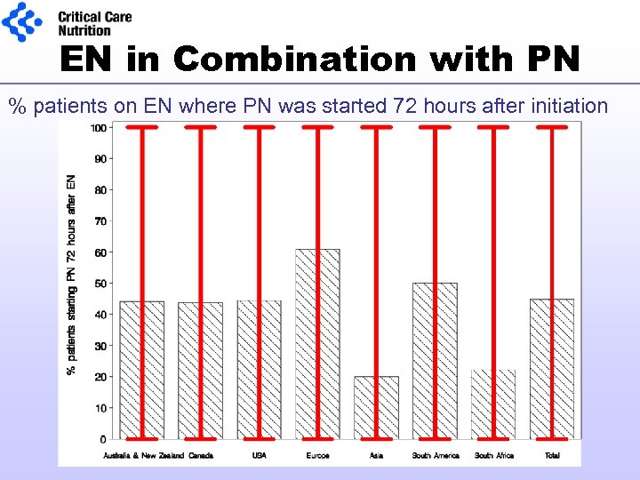 EN in Combination with PN % patients on EN where PN was started 72
