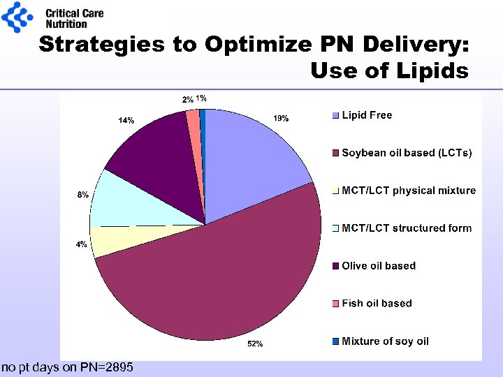 Strategies to Optimize PN Delivery: Use of Lipids no pt days on PN=2895 