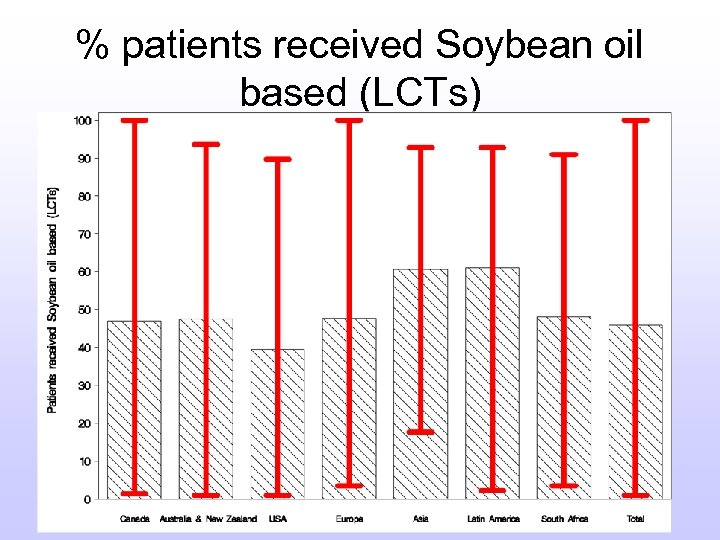 % patients received Soybean oil based (LCTs) 