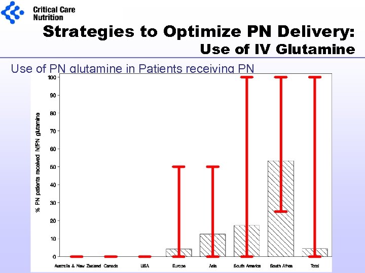 Strategies to Optimize PN Delivery: Use of IV Glutamine Use of PN glutamine in