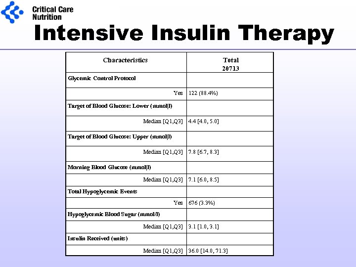 Intensive Insulin Therapy Characteristics Total 20713 Glycemic Control Protocol Yes 122 (88. 4%) Target