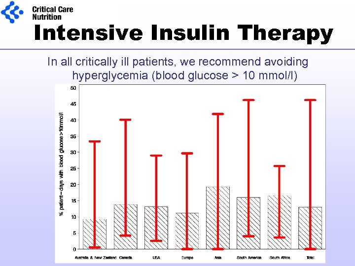 Intensive Insulin Therapy In all critically ill patients, we recommend avoiding hyperglycemia (blood glucose