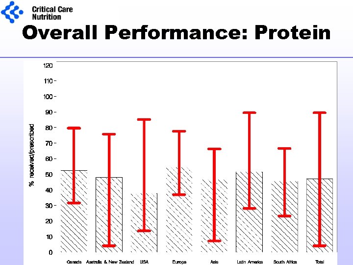 Overall Performance: Protein 