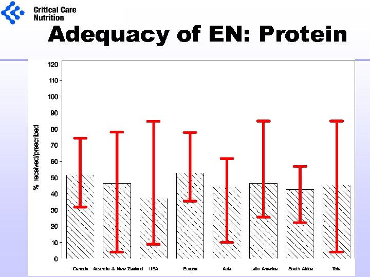 Adequacy of EN: Protein 