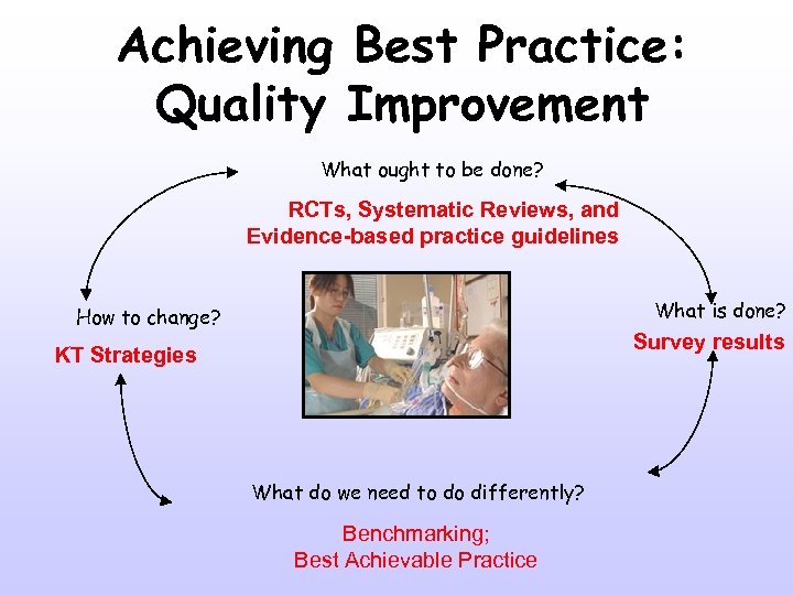 Achieving Best Practice: Quality Improvement What ought to be done? RCTs, Systematic Reviews, and
