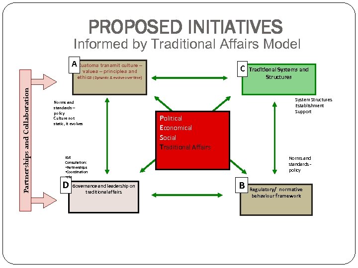 PROPOSED INITIATIVES Informed by Traditional Affairs Model A Customs transmit culture – C Partnerships