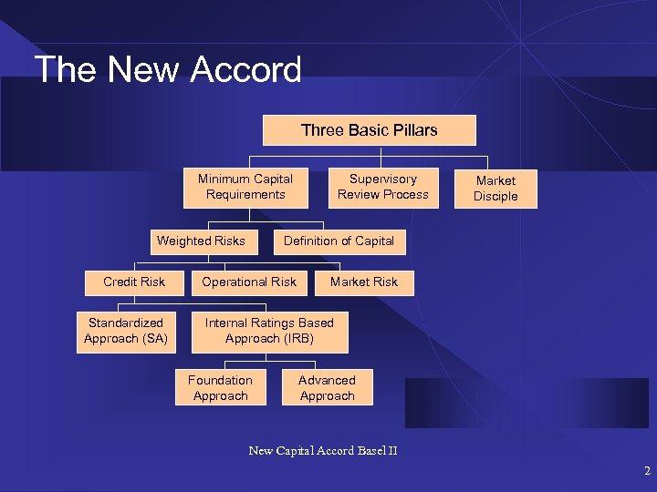 The New Accord Three Basic Pillars Minimum Capital Requirements Weighted Risks Credit Risk Standardized