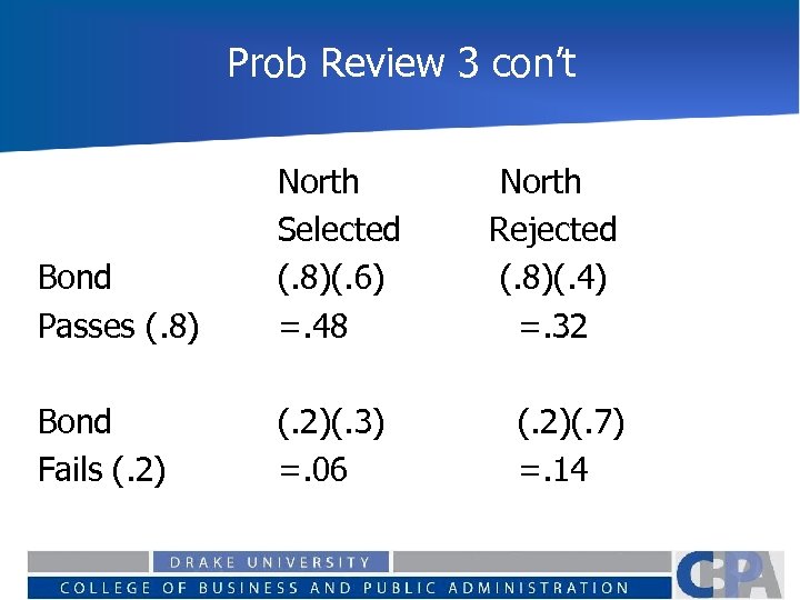 Prob Review 3 con’t Bond Passes (. 8) North Selected (. 8)(. 6) =.