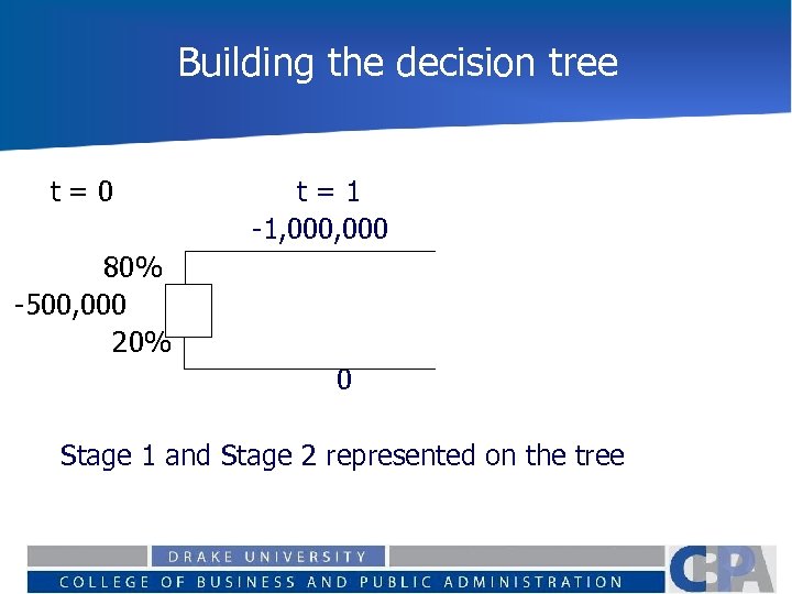 Building the decision tree t=0 t=1 -1, 000 80% -500, 000 20% 0 Stage