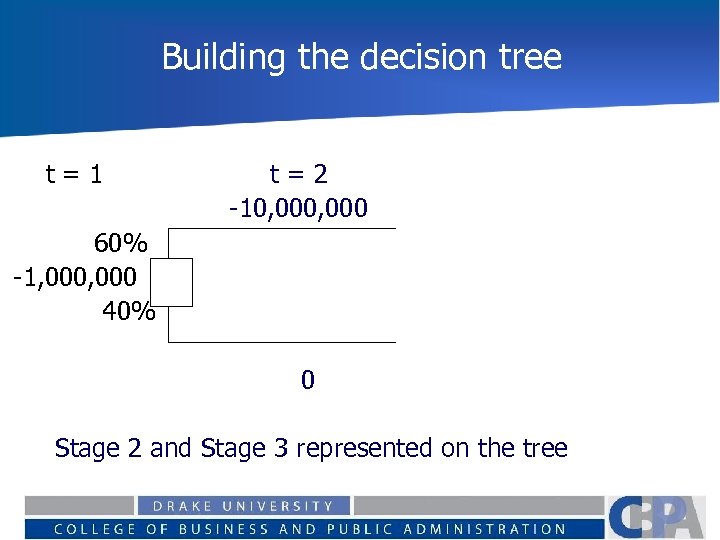 Building the decision tree t=1 t=2 -10, 000 60% -1, 000 40% 0 Stage