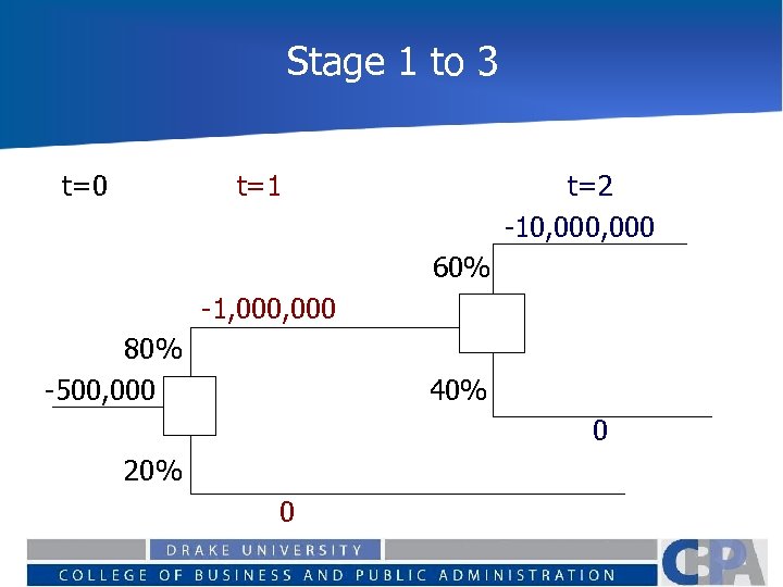 Stage 1 to 3 t=0 t=1 t=2 -10, 000 60% -1, 000 80% -500,