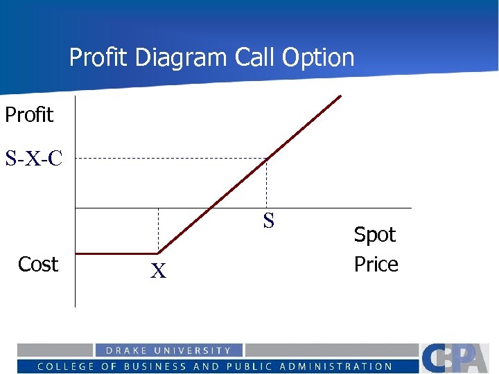 Profit Diagram Call Option Profit S-X-C S Cost X Spot Price 