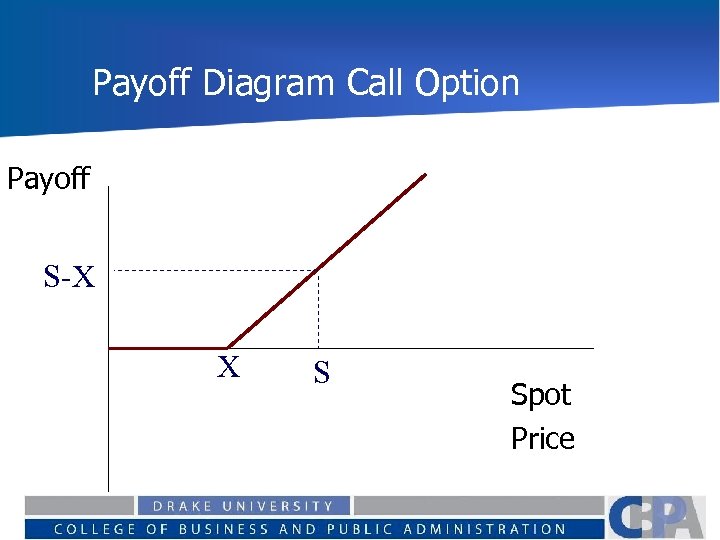 Payoff Diagram Call Option Payoff S-X X X S Spot Price 