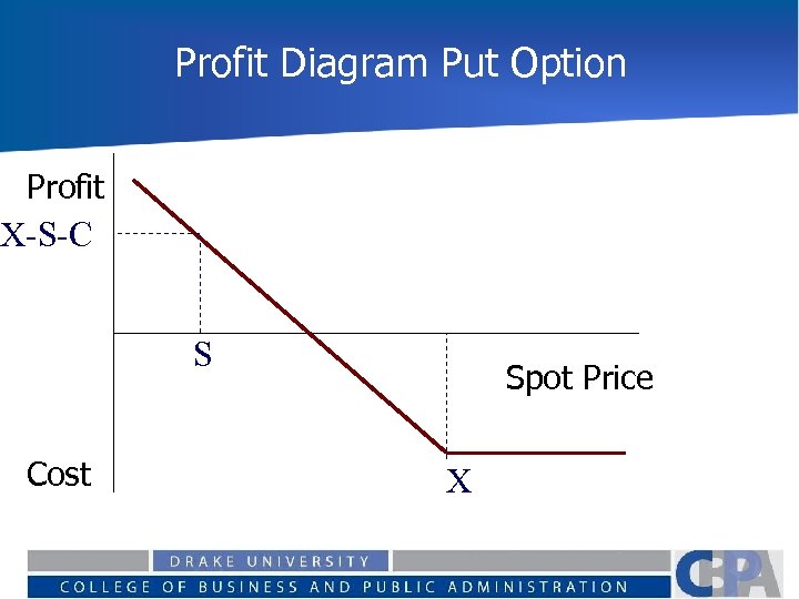 Profit Diagram Put Option Profit X-S-C S Cost Spot Price X 