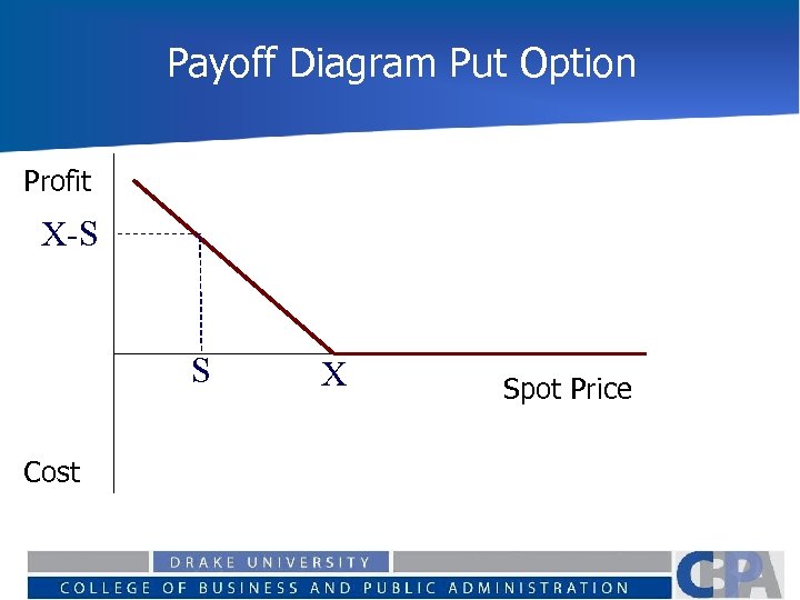 Payoff Diagram Put Option Profit X-S S Cost X Spot Price 