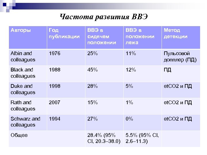 Частота развития ВВЭ Авторы Год публикации ВВЭ в сидячем положении ВВЭ в положении лежа