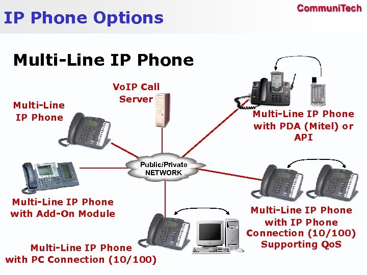 IP Phone Options Multi-Line IP Phone Vo. IP Call Server Multi-Line IP Phone with