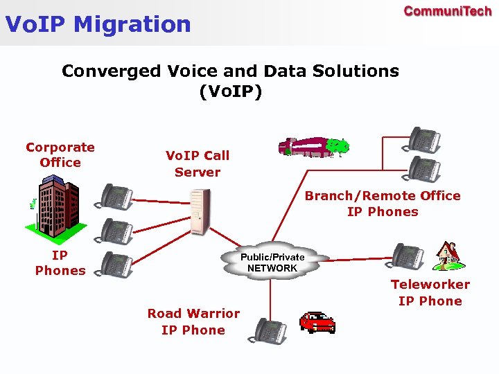 Vo. IP Migration Converged Voice and Data Solutions (Vo. IP) Corporate Office Vo. IP