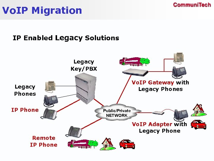 Vo. IP Migration IP Enabled Legacy Solutions Legacy Key/PBX Vo. IP Gateway with Legacy
