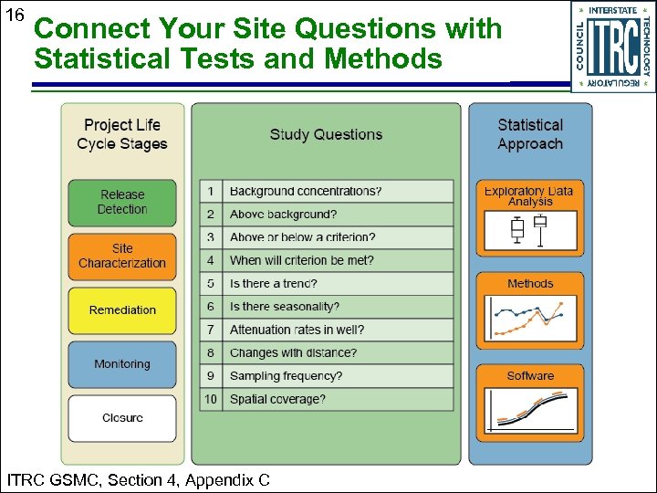 16 Connect Your Site Questions with Statistical Tests and Methods ITRC GSMC, Section 4,