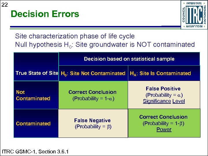 22 Decision Errors Site characterization phase of life cycle Null hypothesis H 0: Site
