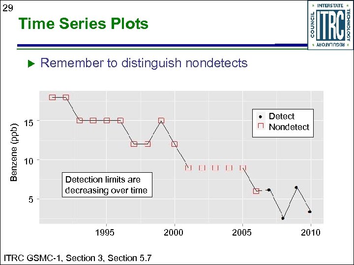 29 Time Series Plots Benzene (ppb) Remember to distinguish nondetects Detect Nondetect 15 10