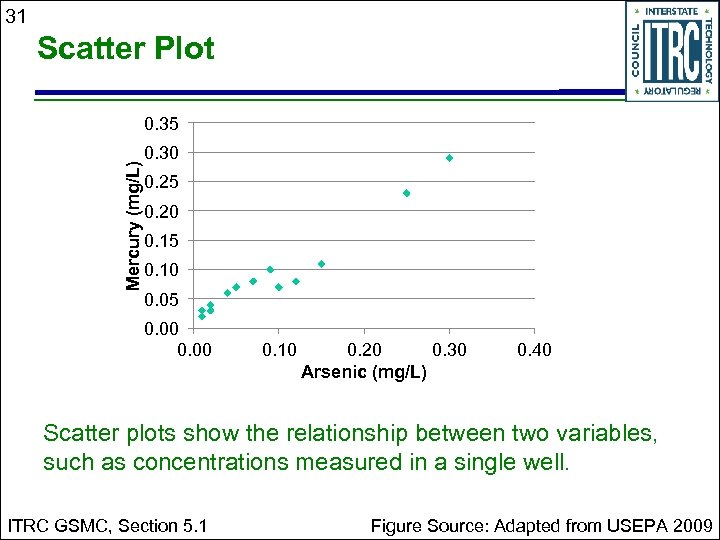 31 Scatter Plot Mercury (mg/L) 0. 35 0. 30 0. 25 0. 20 0.