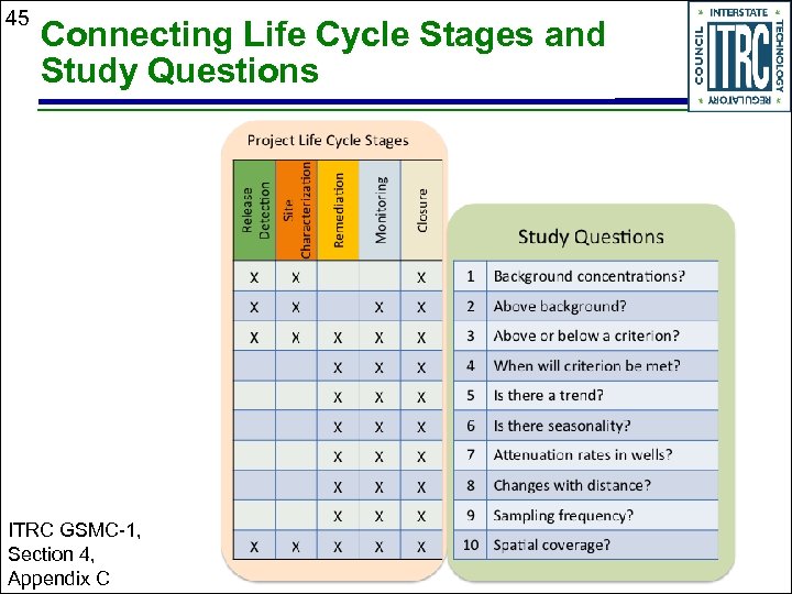 45 Connecting Life Cycle Stages and Study Questions ITRC GSMC-1, Section 4, Appendix C