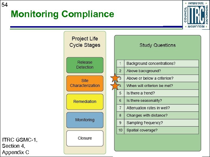 54 Monitoring Compliance ITRC GSMC-1, Section 4, Appendix C 