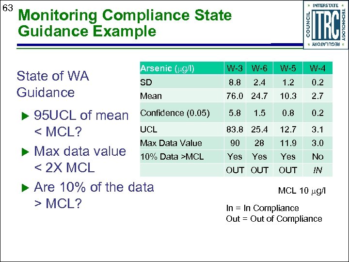 63 Monitoring Compliance State Guidance Example State of WA Guidance Arsenic (mg/l) W-3 W-6