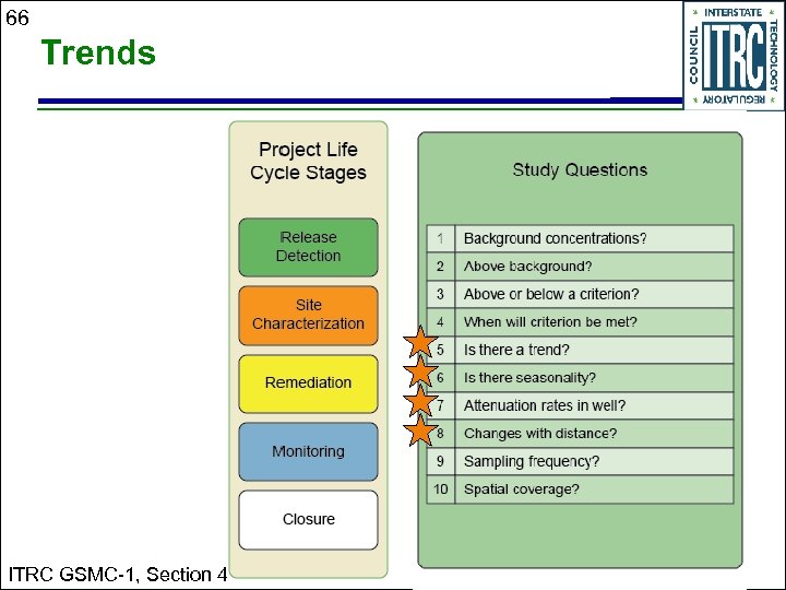 66 Trends ITRC GSMC-1, Section 4 
