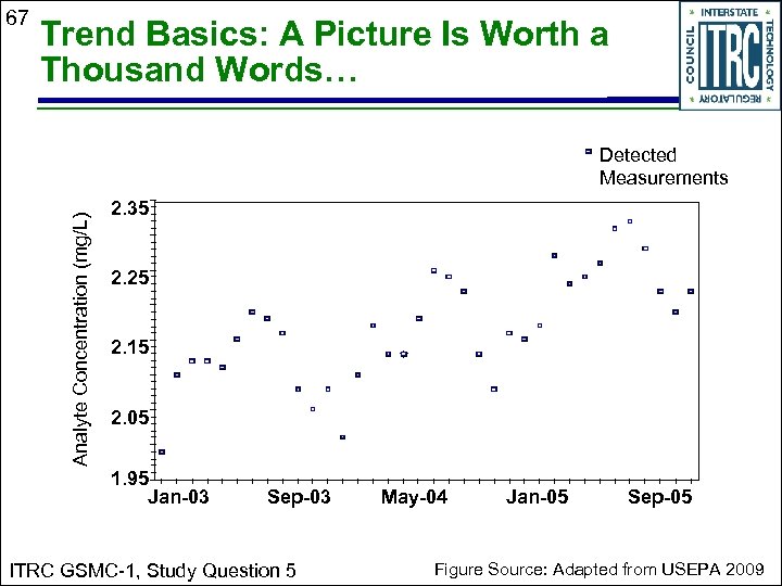 67 Trend Basics: A Picture Is Worth a Thousand Words… Analyte Concentration (mg/L) Detected