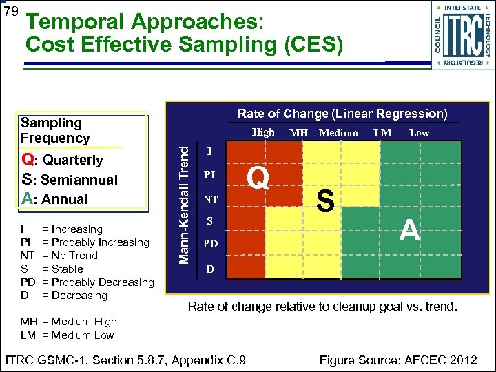 79 Temporal Approaches: Cost Effective Sampling (CES) Rate of Change (Linear Regression) Sampling Frequency