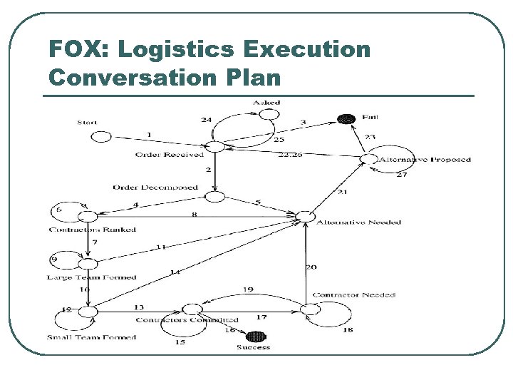 FOX: Logistics Execution Conversation Plan 