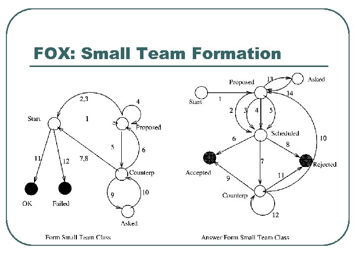 FOX: Small Team Formation 