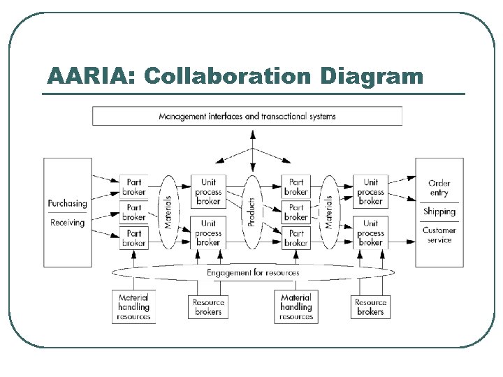 AARIA: Collaboration Diagram 