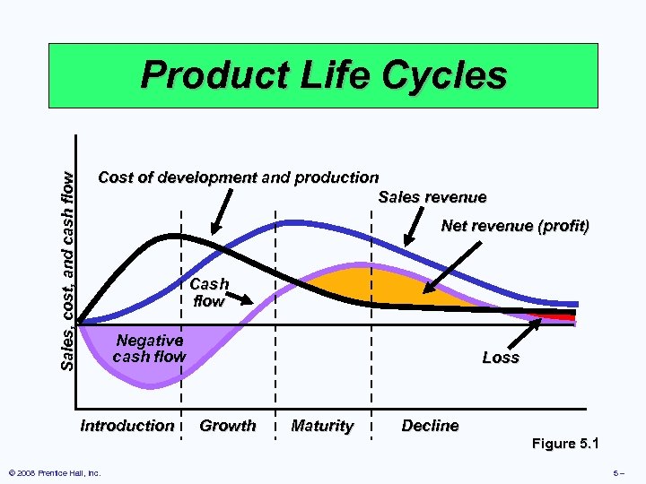 Sales, cost, and cash flow Product Life Cycles Cost of development and production Sales