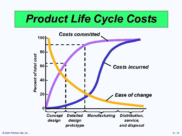 Product Life Cycle Costs Percent of total cost 100 – Costs committed 80 –