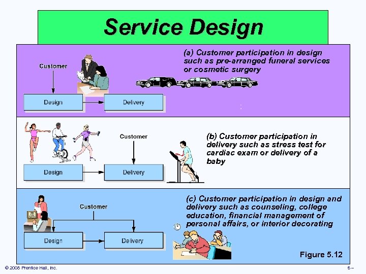 Service Design (a) Customer participation in design such as pre-arranged funeral services or cosmetic