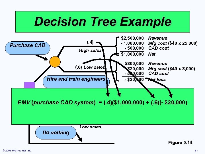 Decision Tree Example (. 4) Purchase CAD High sales (. 6) Low sales Hire
