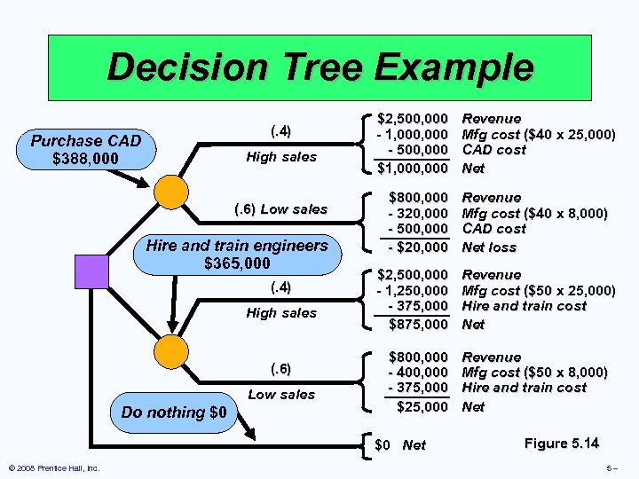 Decision Tree Example (. 4) Purchase CAD $388, 000 High sales (. 6) Low