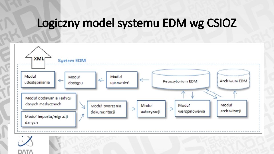 Logiczny model systemu EDM wg CSIOZ 