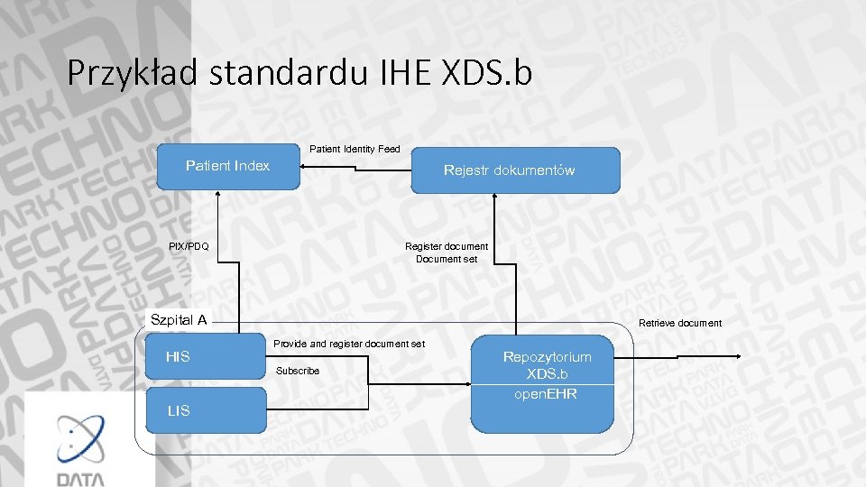 Przykład standardu IHE XDS. b Patient Identity Feed Patient Index Rejestr dokumentów PIX/PDQ Register