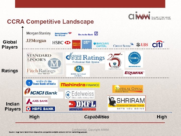 CCRA Competitive Landscape Global Players Ratings Indian Players High Capabilities Confidential, Copyright AIWMI Source