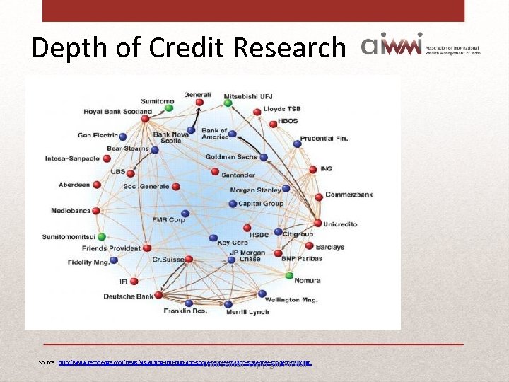 Depth of Credit Research Source : http: //www. zerohedge. com/news/visualizing-tbtf-hub-and-spoke-representation-scale-free-modern-banking Confidential, Copyright AIWMI 