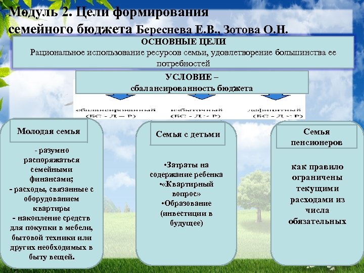  • ) Модуль 2. Цели формирования семейного бюджета Береснева Е. В. , Зотова