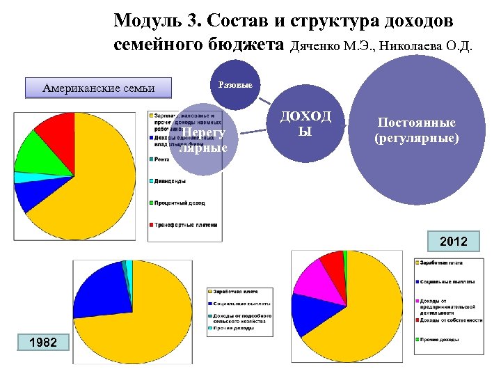 Модуль 3. Состав и структура доходов семейного бюджета Дяченко М. Э. , Николаева О.